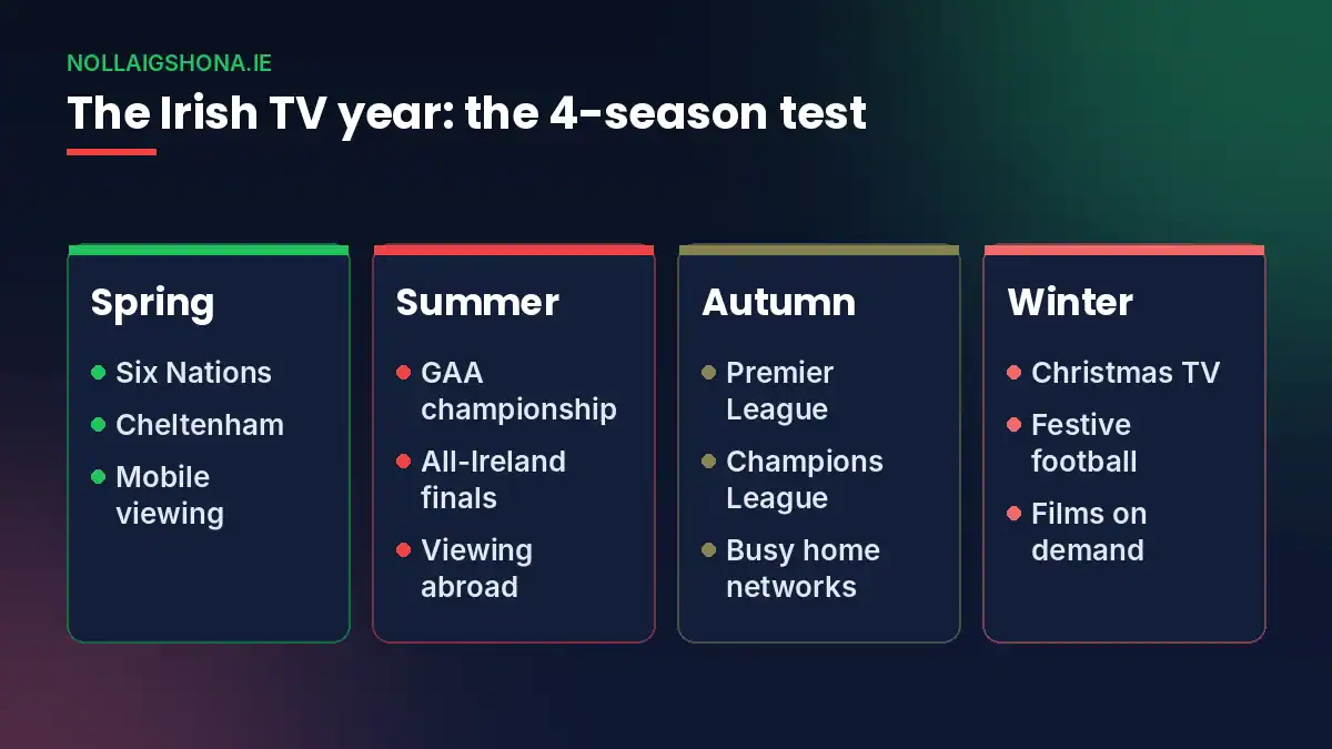 Best IPTV provider season by season - the Irish TV year